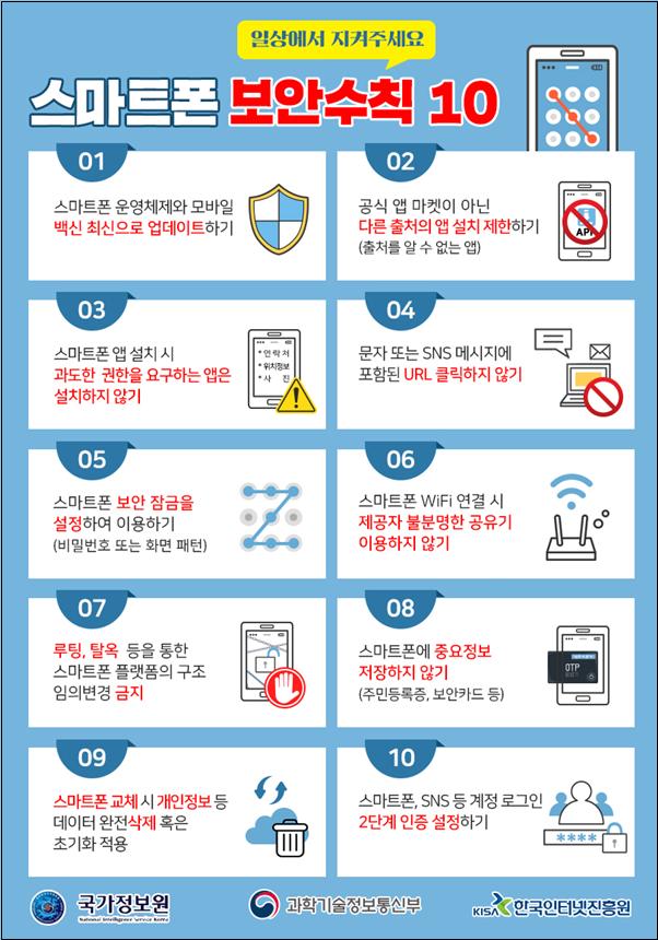 [일상에서 지켜주세요. 스마트폰 보안수칙 10] 1. 스마트폰 운영체제와 모바일 백신 최신으로 업데이트하기 2. 공식 앱 마켓이 아닌 다른 출처의 앱 설치 제한하기(출처를 알 수 없는 앱) 3. 스마트폰 앱 설치 시 과도한 권한을 요구하는 앱은 설치하지 않기 4. 문자 또는 SNS 메세지에 포함된 URL 클릭하지 않기 5. 스마트폰 보안 잠금을 설정하여 이용하기(비밀번호 또는 화면 패턴) 6. 스마트폰 WiFi 연결 시 제공자 불분명한 공유기 이용하지 않기 7. 루팅, 탈옥 등을 통한 스마트폰 플랫폼의 구조 임의변경 금지 8. 스마트폰에 중요정보 저장하지 않기(주민등록증, 보안카드 등) 9. 스마트폰 교체 시 개인정보 등 데이터 완전삭제 혹은 초기화 적용 10. 스마트폰, SNS등 계정 로그인 2단계 인증 설정하기 | 국가정보원 로고, 과학기술정보통신부 로고, KISA한국인터넷진흥원 로고