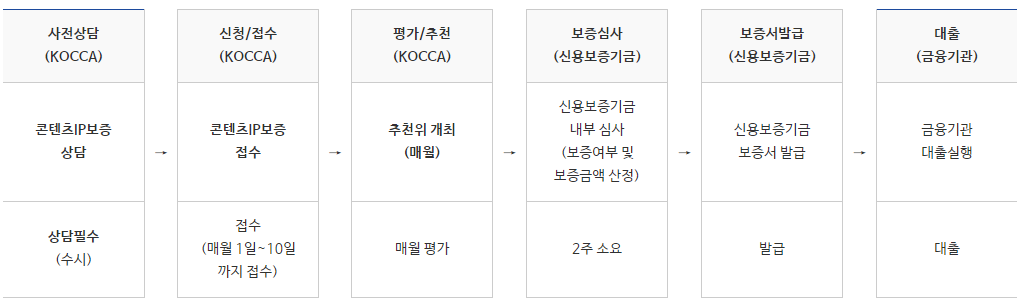 추천 및 보증절차