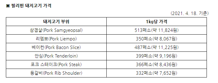 필리핀의 돼지고기 가격