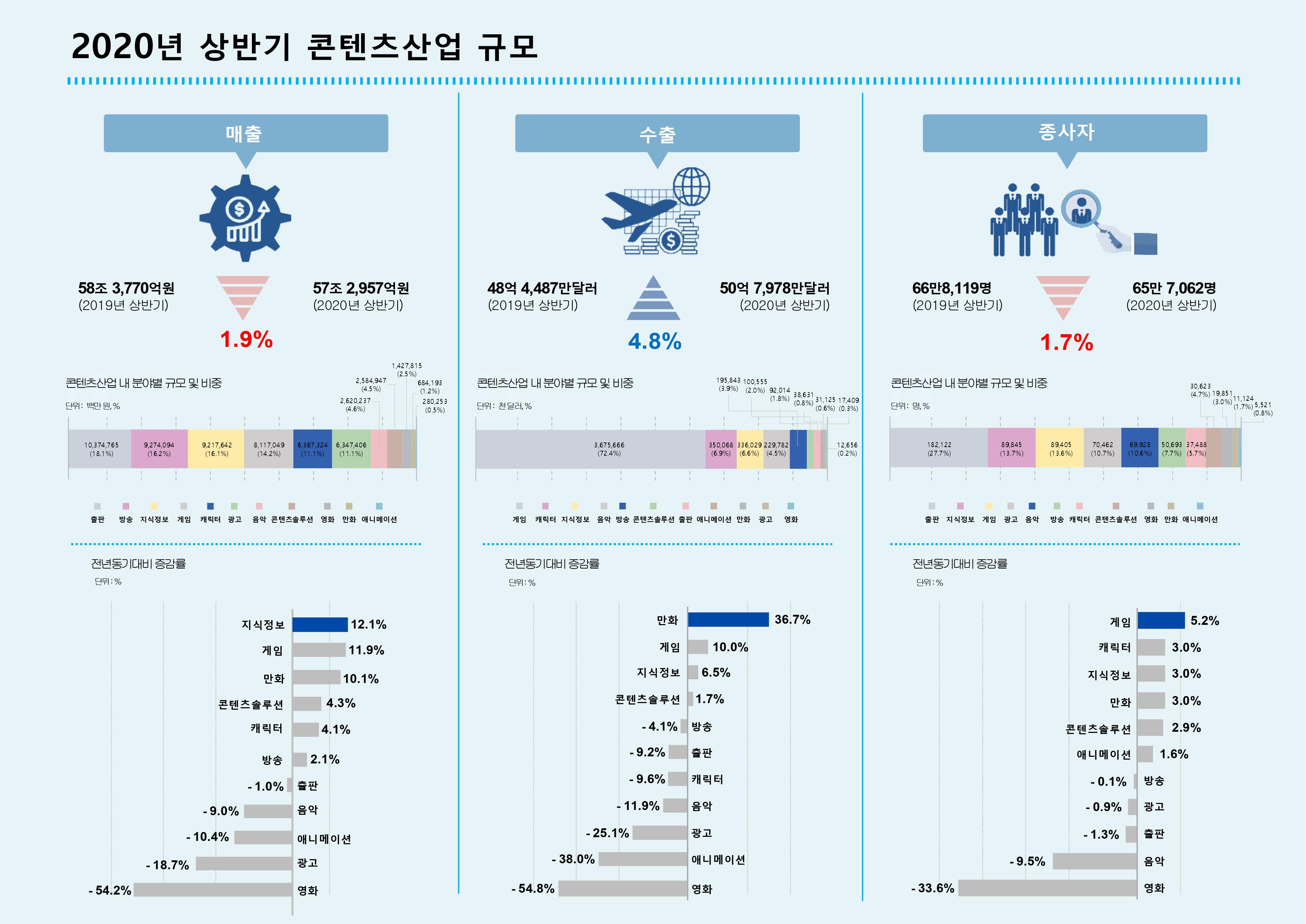 2020년 상반기 콘텐츠산업, 전년 동기 대비  매출 –1.9% 감소, 수출 4.8% 증가 사진