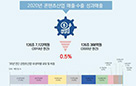 2020년 콘텐츠산업, 코로나19 여파로 전년 대비 매출 –0.5% 감소, 수출 6.3% 증가 사진