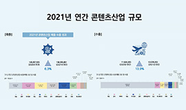 “변화하는 산업 환경 대응으로 코로나19 회복 박차” 2021 콘텐츠산업 매출 6.3%, 수출 13.9% 증가 사진