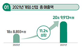 ‘국내 게임산업 시장 규모, 사상 최초 20조 원 돌파’ 콘진원, <2022 대한민국 게임백서> 발간 사진