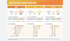 ‘콘텐츠산업 매출·수출액 증가세 지속’ 콘진원, 2023년 상반기 콘텐츠산업 동향분석 보고서 발간 사진