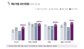 ‘지난해 K-게임 인기 두드러진 신흥국가는?’ 콘진원, 2023 해외 시장의 한국 게임 이용자 조사 발간 사진