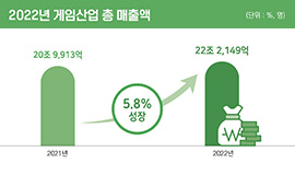 ‘글로벌 게임산업 성장둔화 속 국내 게임산업 성장 유지’ 콘진원, <2023 대한민국 게임백서> 발간 사진