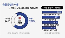 ‘무료로 더 빠르고 짧게 OTT 즐겼다’  콘진원, <2024 온라인동영상서비스 이용행태 조사> 발간 사진