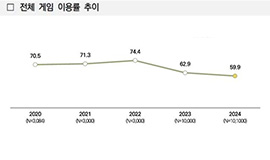 ‘모바일 게임, 만화·웹툰·캐릭터 이용자 증가’ 콘진원, 2024 콘텐츠 장르별 이용자 조사 보고서 5종 발간 사진