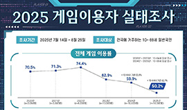 ‘게임 이용률 감소, 핵심 이용자 중심으로 시장 재편’ 콘진원, 2025 게임이용자 실태조사 발간 사진