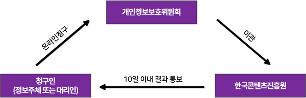 개인정보보호위원회 → 이관  → 한국콘텐츠진흥원 → 10일 이내 결과 통보 → 청구인(정보주체 또는 대리인) → 온라인청구 → 개인정보보호위원회 (순환)